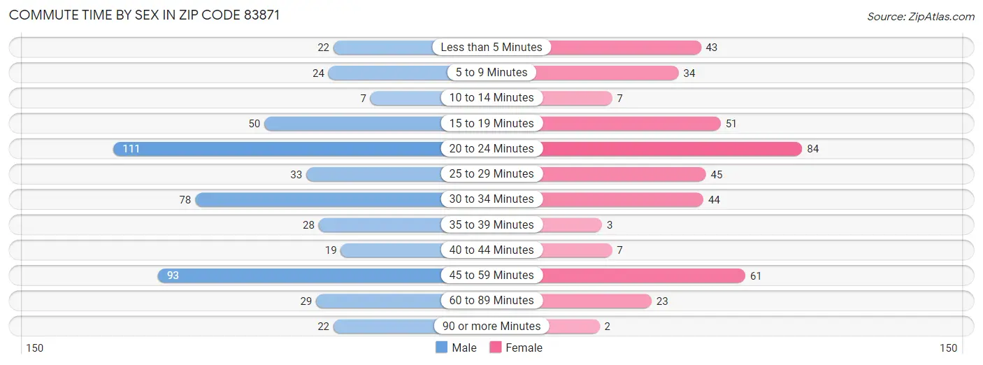 Commute Time by Sex in Zip Code 83871