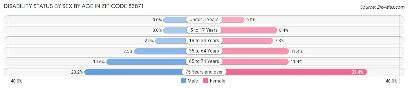 Disability Status by Sex by Age in Zip Code 83871