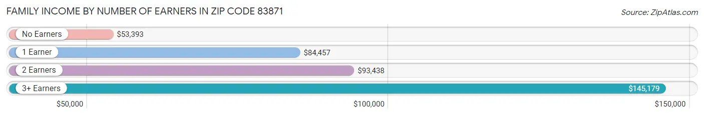 Family Income by Number of Earners in Zip Code 83871