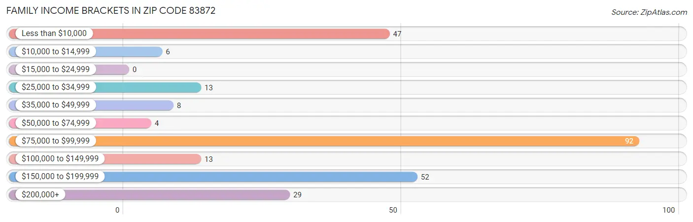 Family Income Brackets in Zip Code 83872