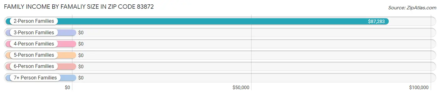 Family Income by Famaliy Size in Zip Code 83872