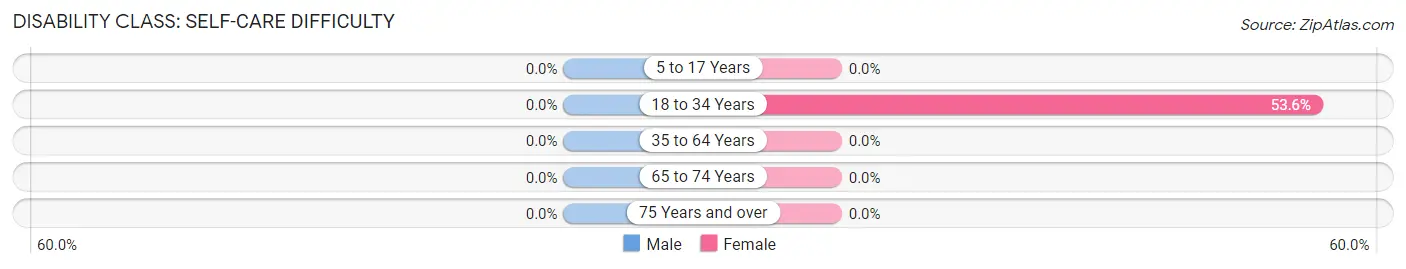 Disability in Zip Code 83872: <span>Self-Care Difficulty</span>