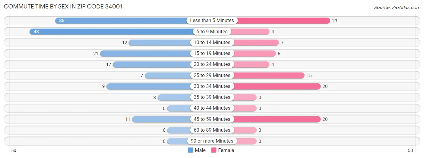 Commute Time by Sex in Zip Code 84001