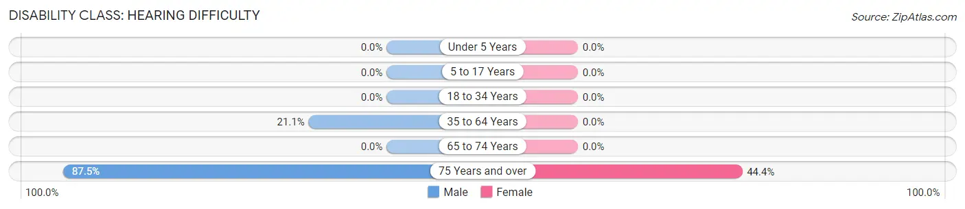 Disability in Zip Code 84001: <span>Hearing Difficulty</span>