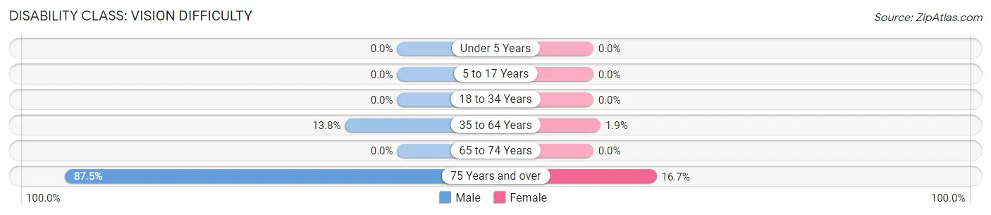 Disability in Zip Code 84001: <span>Vision Difficulty</span>