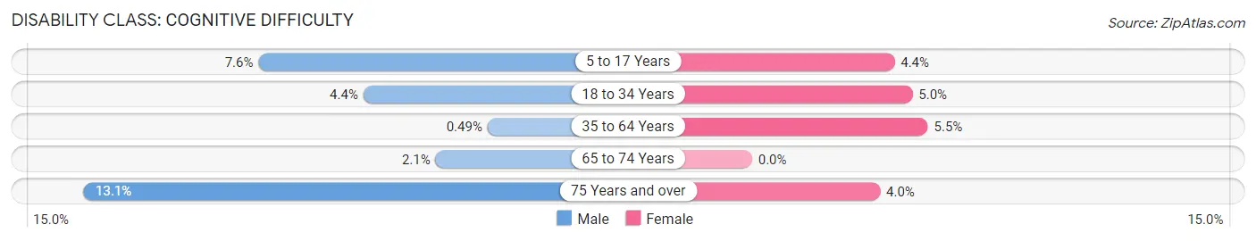 Disability in Zip Code 84054: <span>Cognitive Difficulty</span>