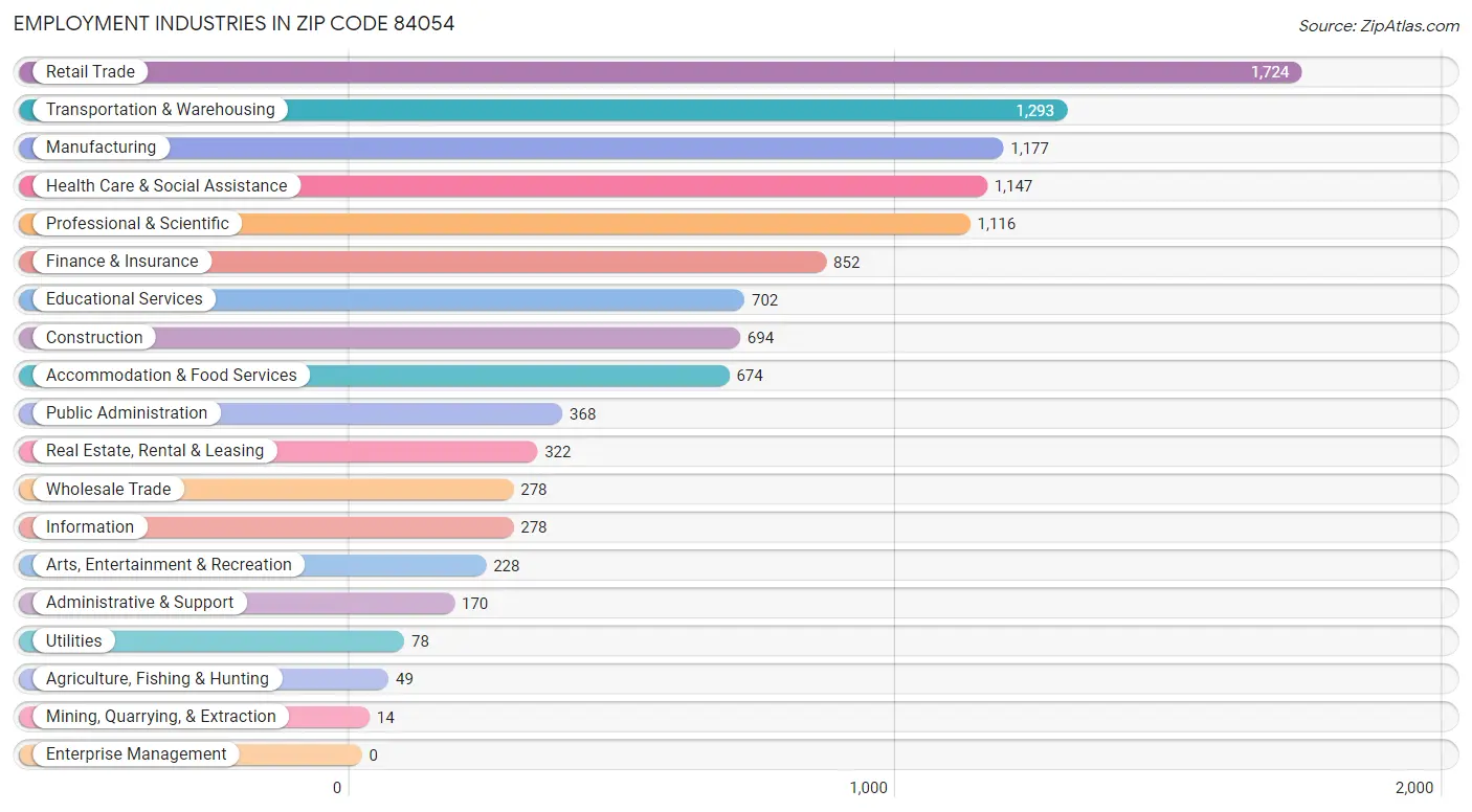 Employment Industries in Zip Code 84054