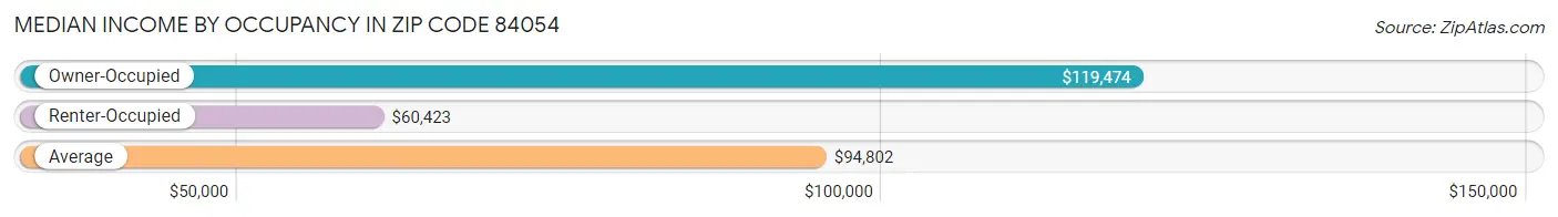 Median Income by Occupancy in Zip Code 84054