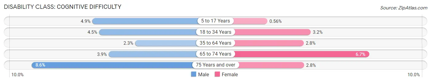 Disability in Zip Code 84075: <span>Cognitive Difficulty</span>