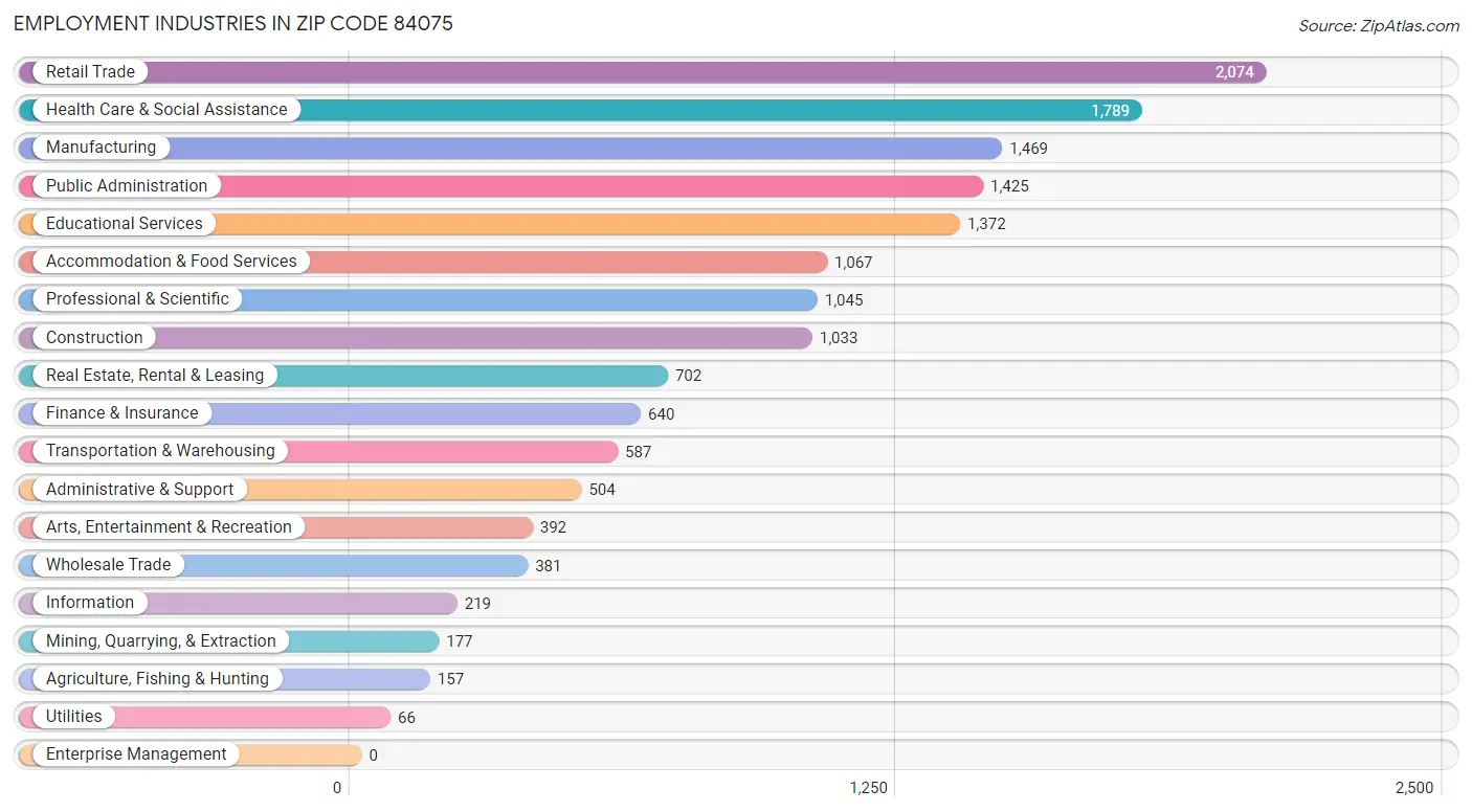 Employment Industries in Zip Code 84075