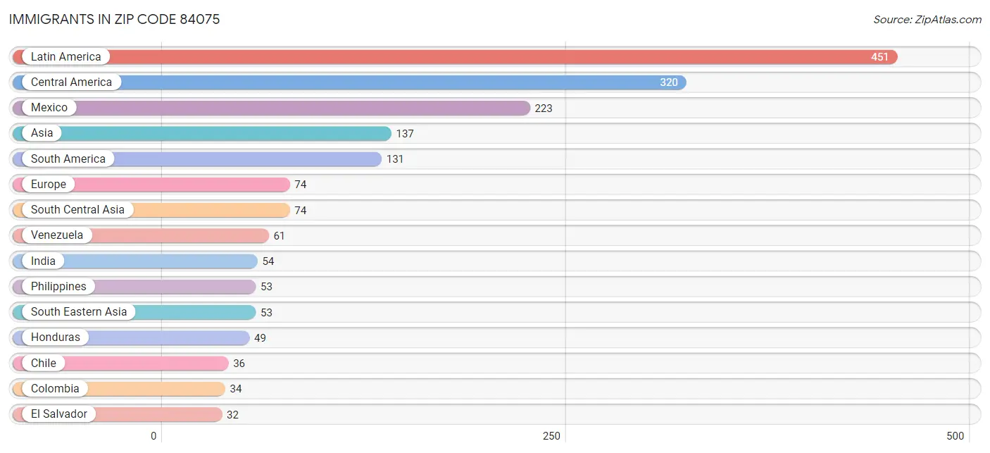 Immigrants in Zip Code 84075
