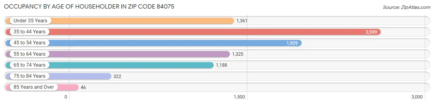 Occupancy by Age of Householder in Zip Code 84075