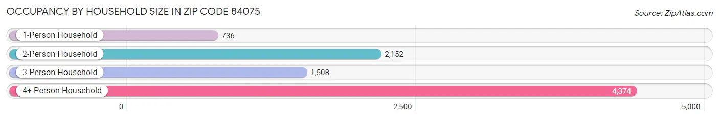 Occupancy by Household Size in Zip Code 84075