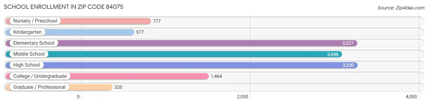 School Enrollment in Zip Code 84075