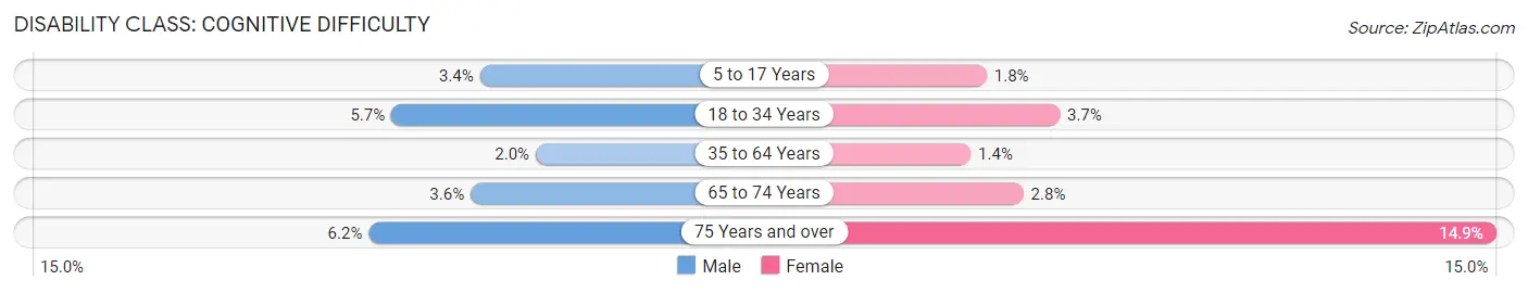 Disability in Zip Code 84095: <span>Cognitive Difficulty</span>