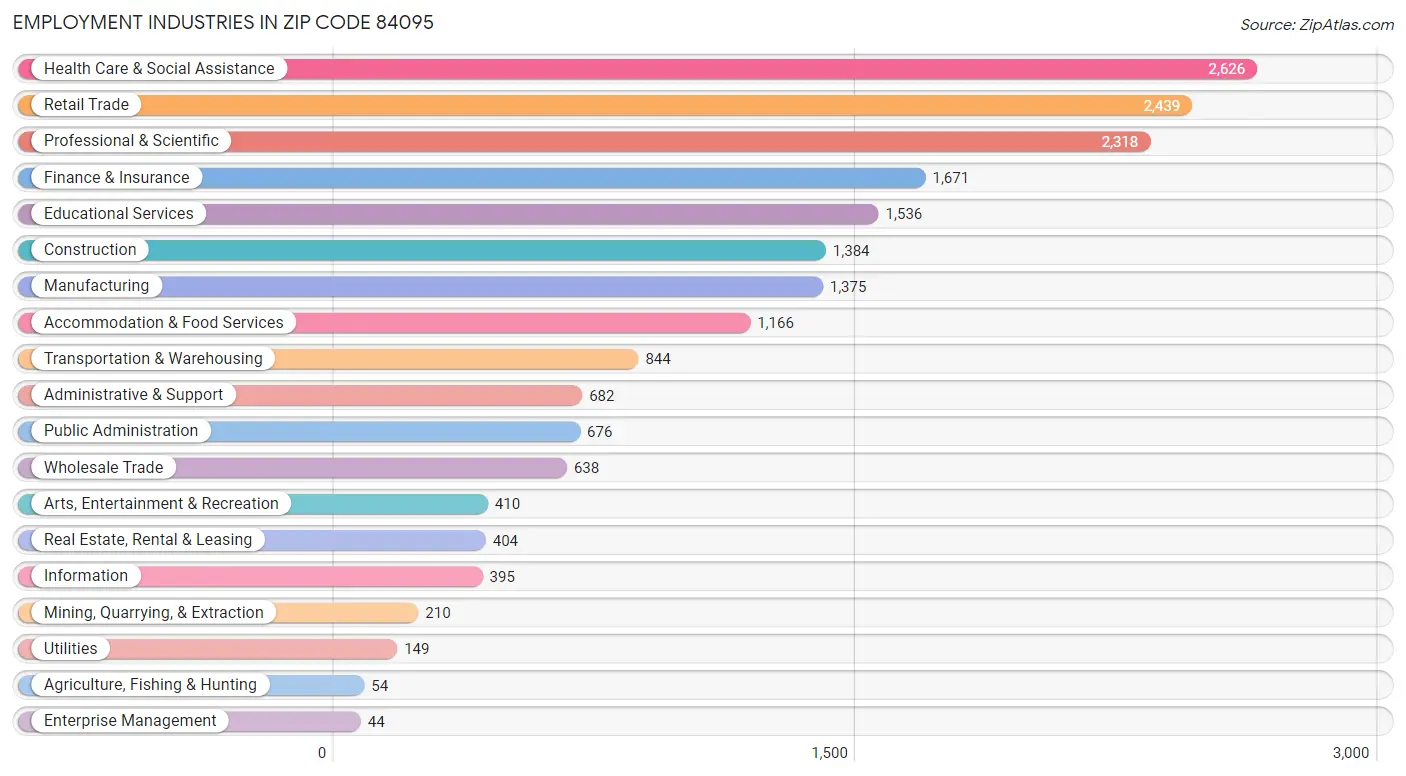 Employment Industries in Zip Code 84095