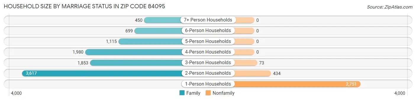 Household Size by Marriage Status in Zip Code 84095