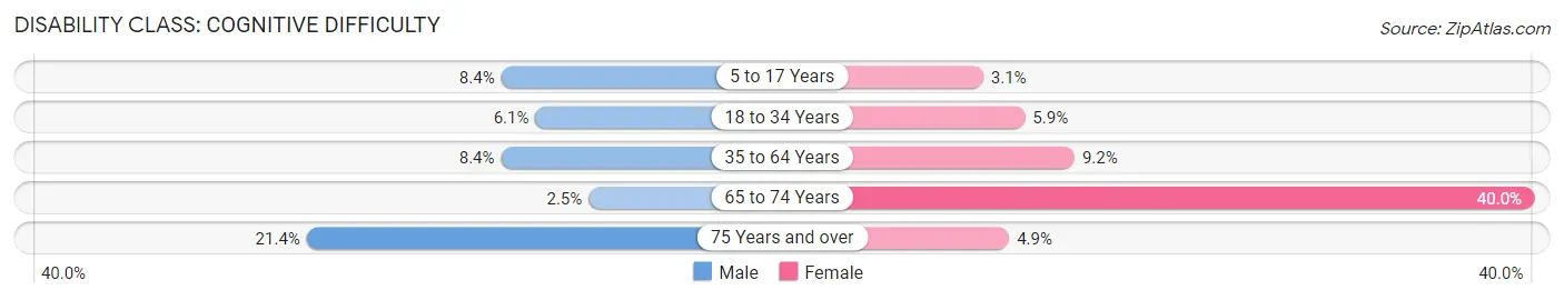 Disability in Zip Code 84601: <span>Cognitive Difficulty</span>
