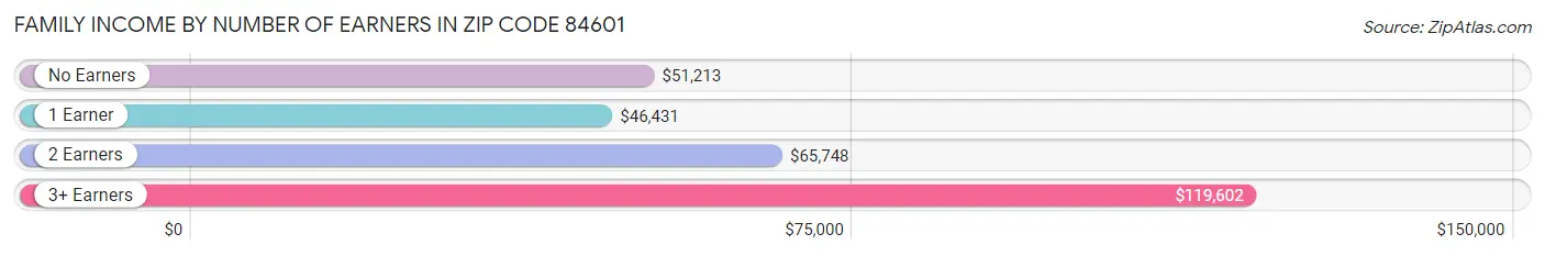 Family Income by Number of Earners in Zip Code 84601
