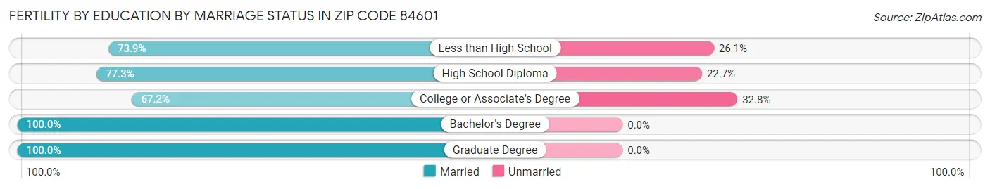Female Fertility by Education by Marriage Status in Zip Code 84601