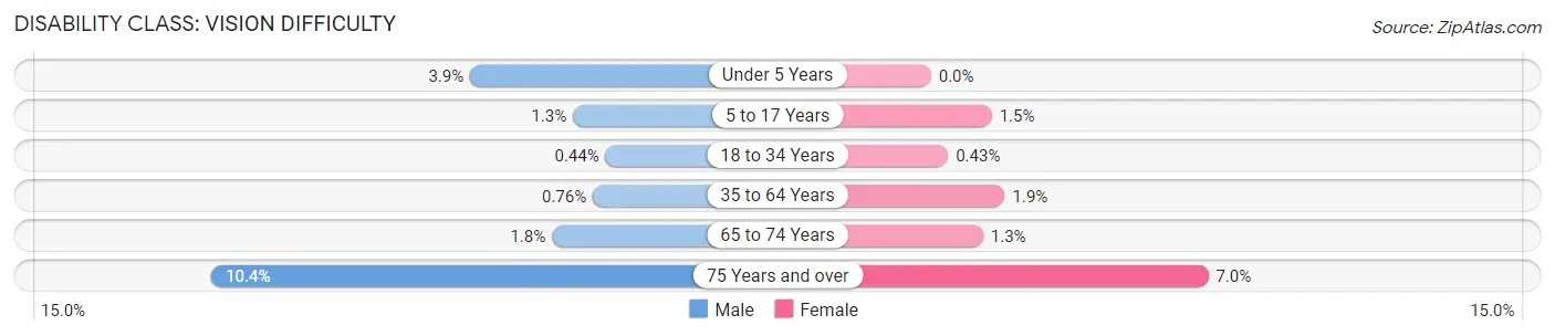 Disability in Zip Code 84601: <span>Vision Difficulty</span>