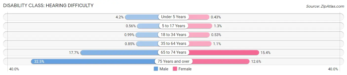 Disability in Zip Code 85017: <span>Hearing Difficulty</span>