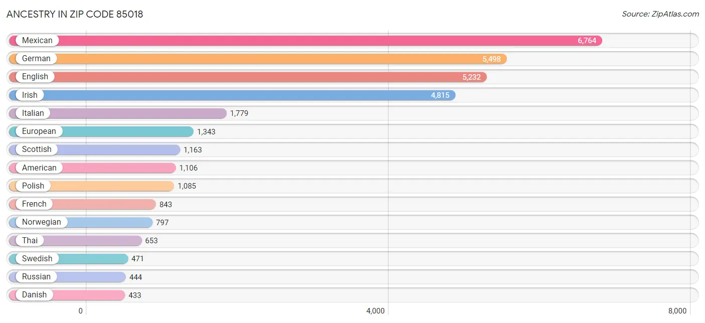 Ancestry in Zip Code 85018