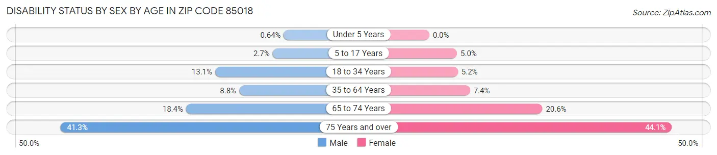 Disability Status by Sex by Age in Zip Code 85018