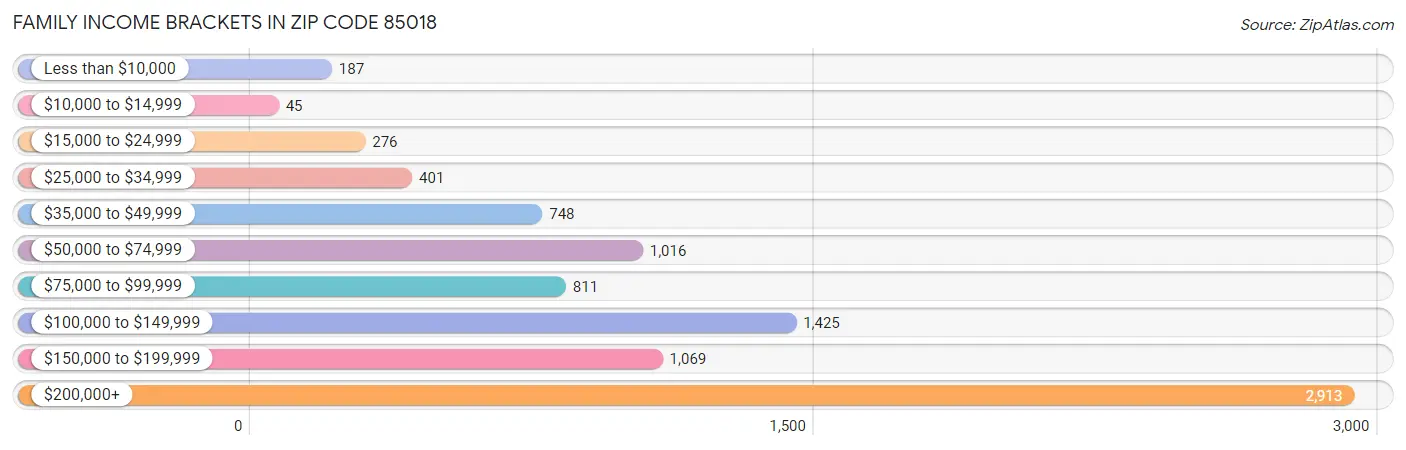 Family Income Brackets in Zip Code 85018