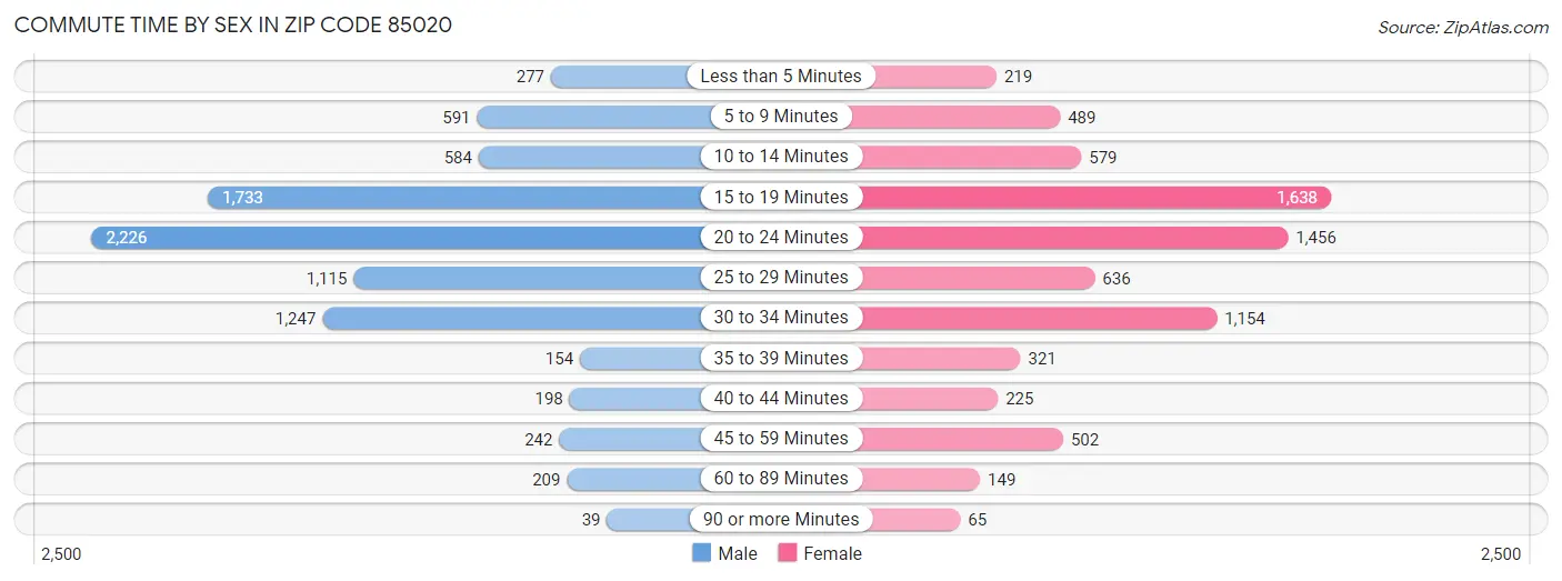 Commute Time by Sex in Zip Code 85020