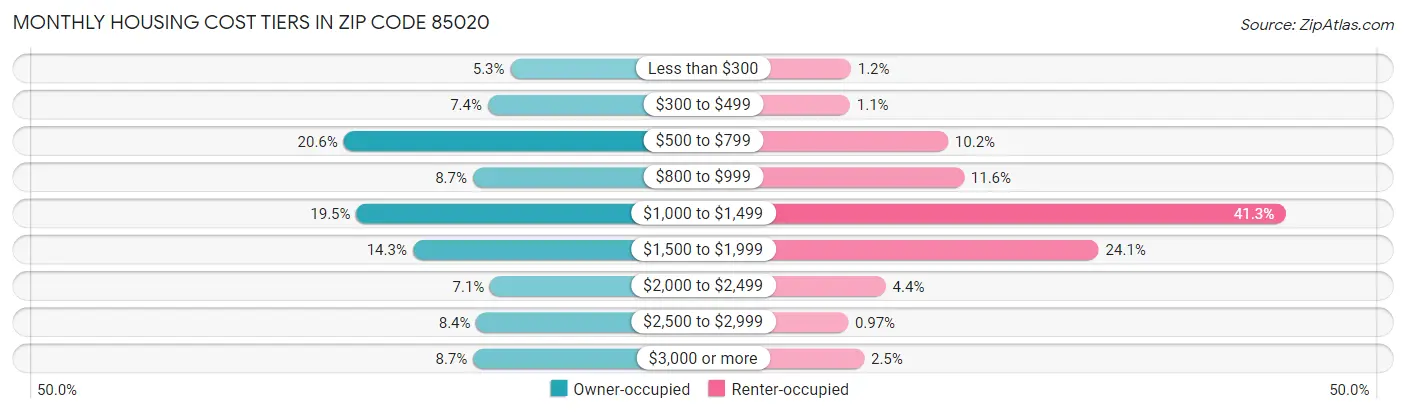 Monthly Housing Cost Tiers in Zip Code 85020