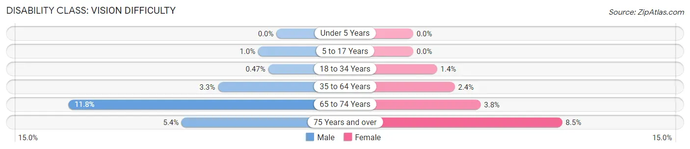 Disability in Zip Code 85020: <span>Vision Difficulty</span>