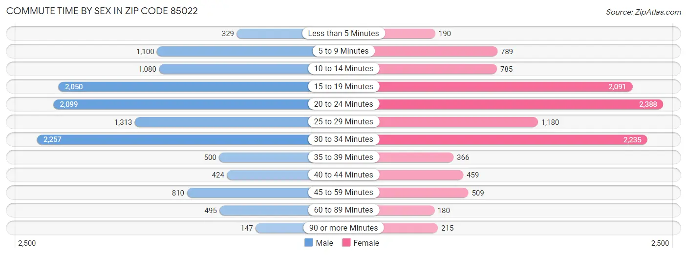 Commute Time by Sex in Zip Code 85022