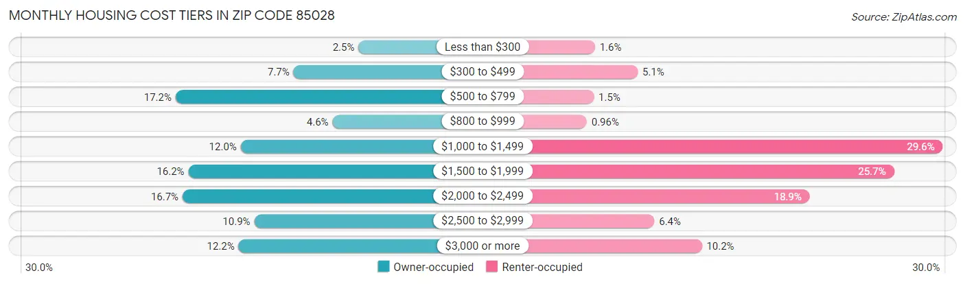 Monthly Housing Cost Tiers in Zip Code 85028