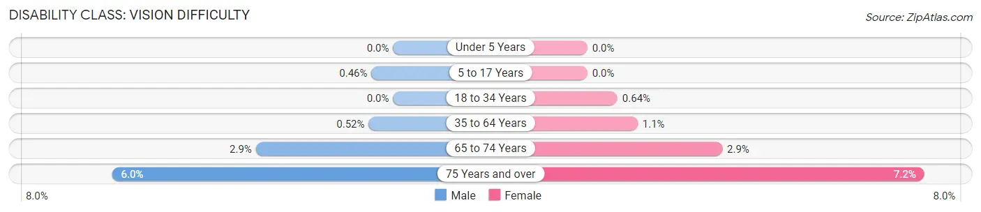 Disability in Zip Code 85028: <span>Vision Difficulty</span>