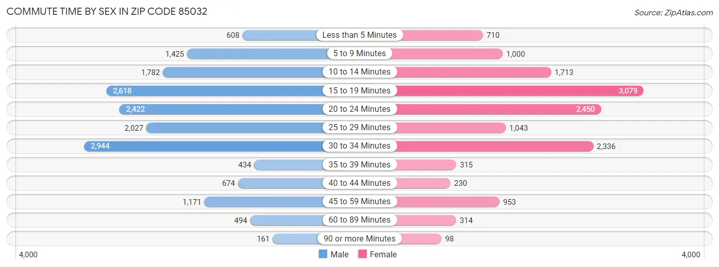 Commute Time by Sex in Zip Code 85032
