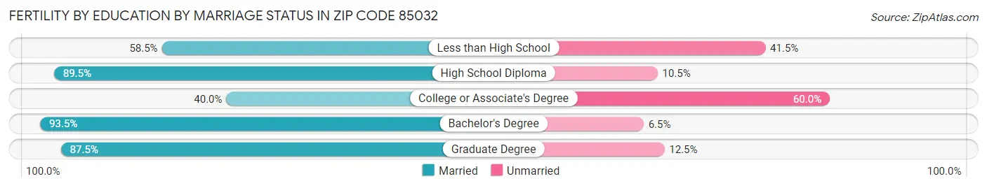 Female Fertility by Education by Marriage Status in Zip Code 85032