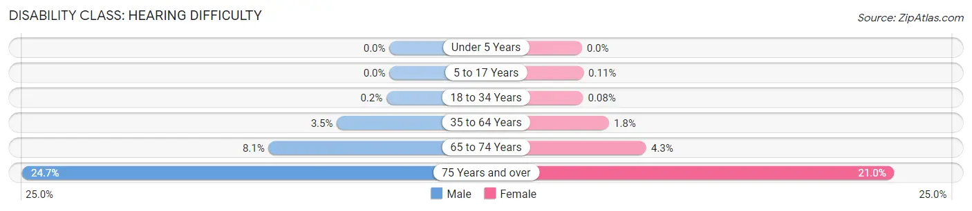 Disability in Zip Code 85032: <span>Hearing Difficulty</span>