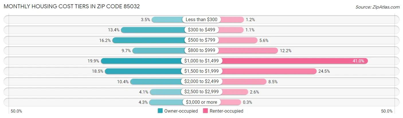 Monthly Housing Cost Tiers in Zip Code 85032