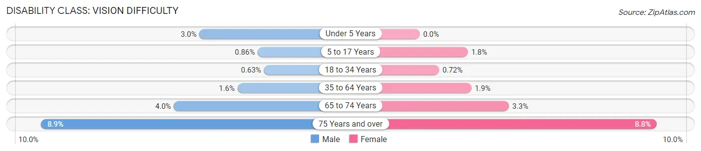 Disability in Zip Code 85032: <span>Vision Difficulty</span>