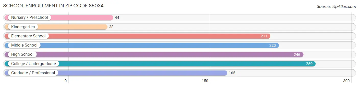 School Enrollment in Zip Code 85034
