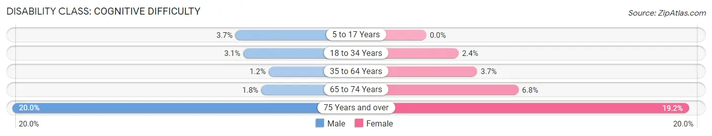 Disability in Zip Code 85042: <span>Cognitive Difficulty</span>