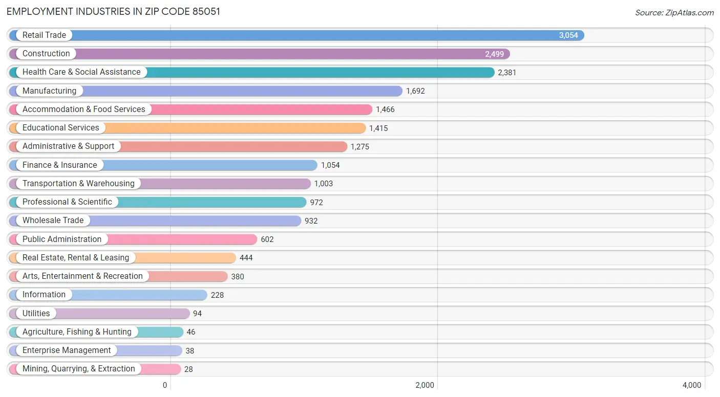 Employment Industries in Zip Code 85051