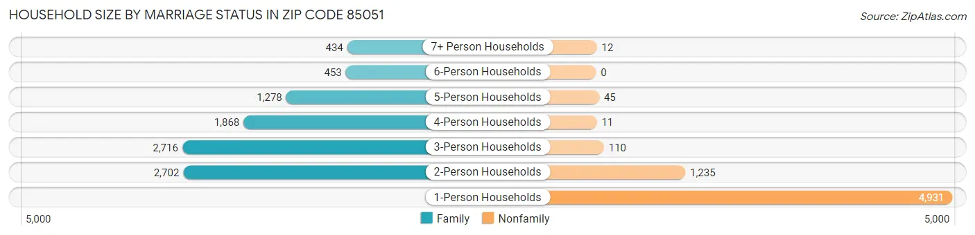 Household Size by Marriage Status in Zip Code 85051