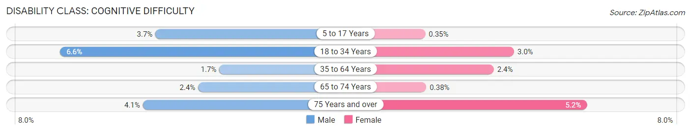Disability in Zip Code 85086: <span>Cognitive Difficulty</span>
