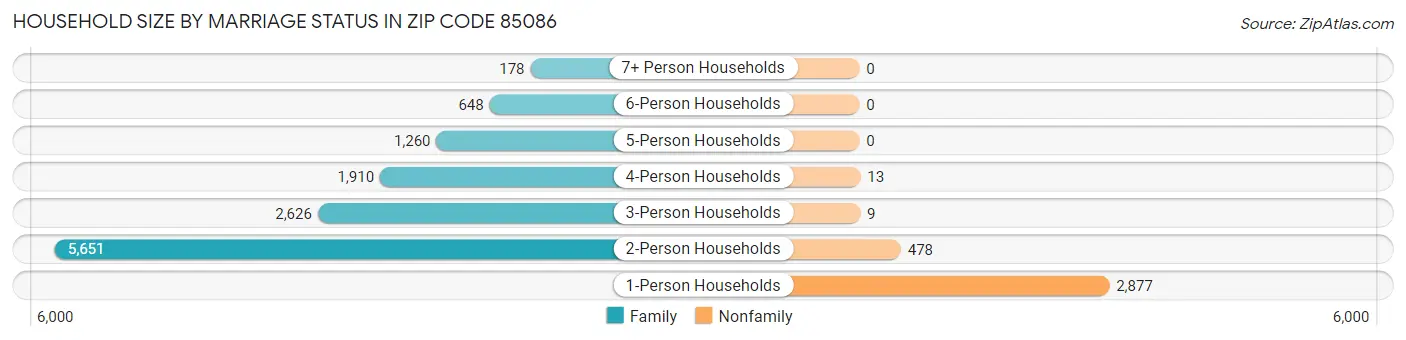 Household Size by Marriage Status in Zip Code 85086