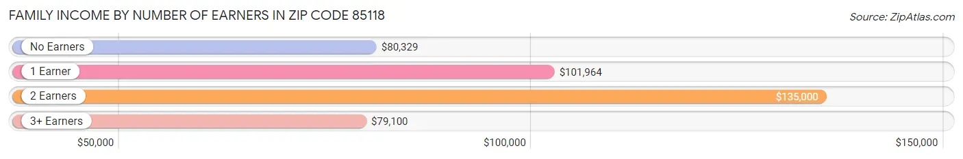 Family Income by Number of Earners in Zip Code 85118