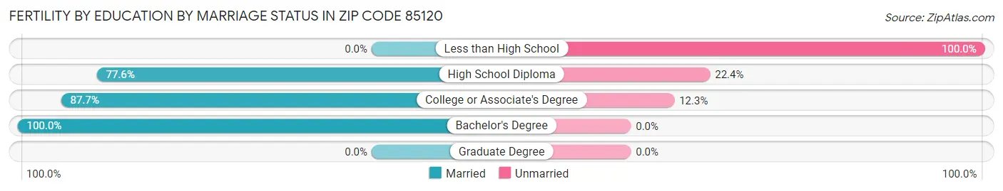 Female Fertility by Education by Marriage Status in Zip Code 85120