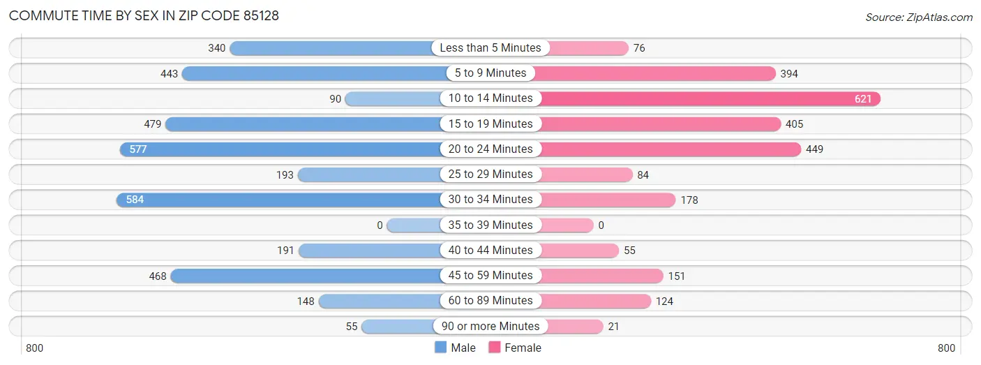Commute Time by Sex in Zip Code 85128