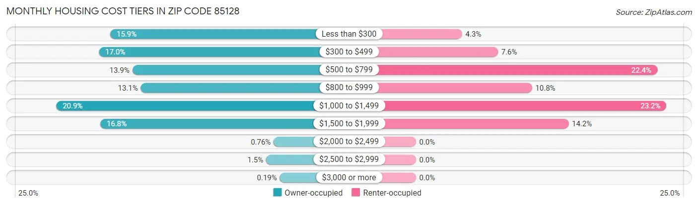 Monthly Housing Cost Tiers in Zip Code 85128